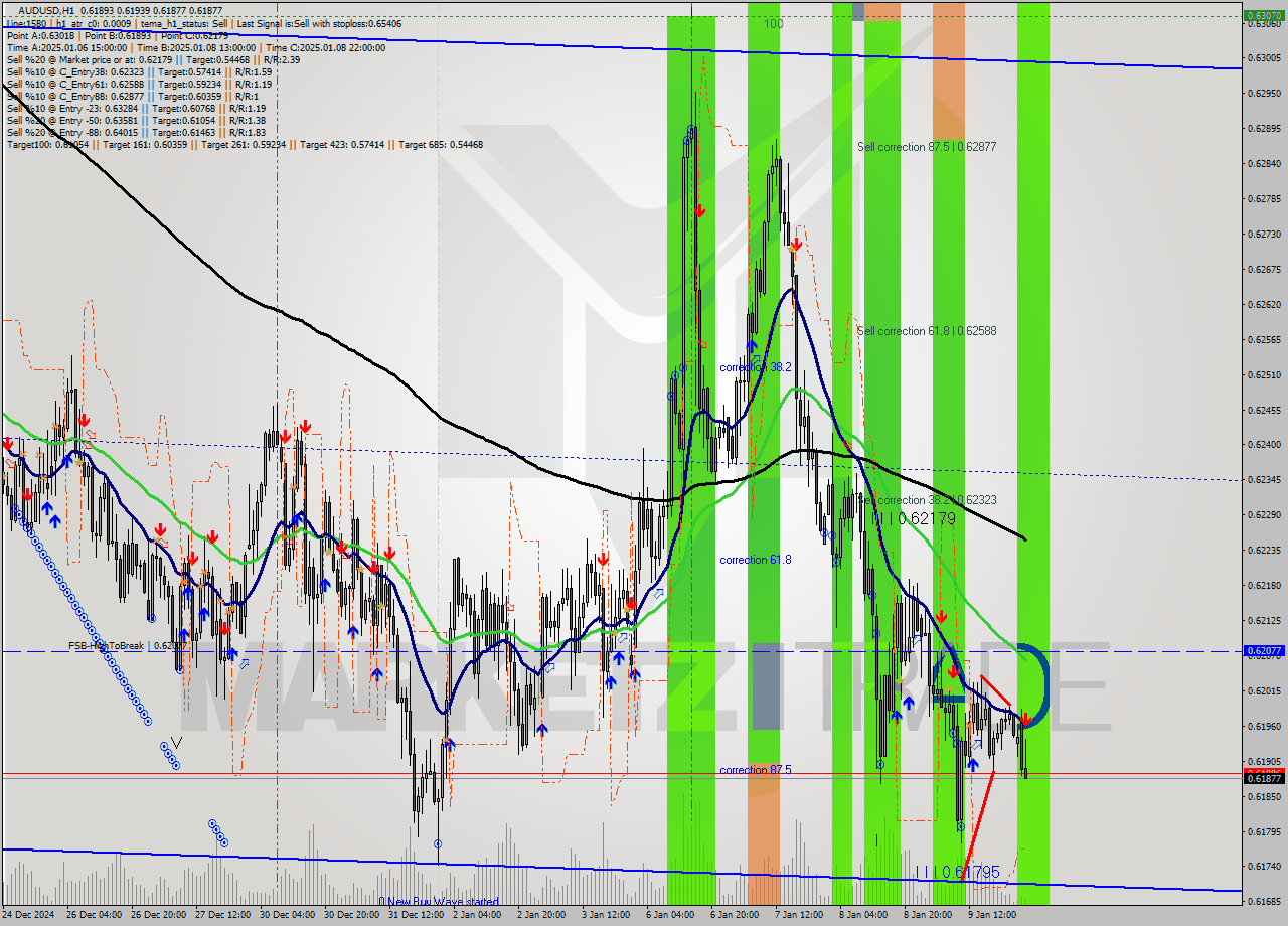 AUDUSD MultiTimeframe analysis at date 2025.01.10 02:22