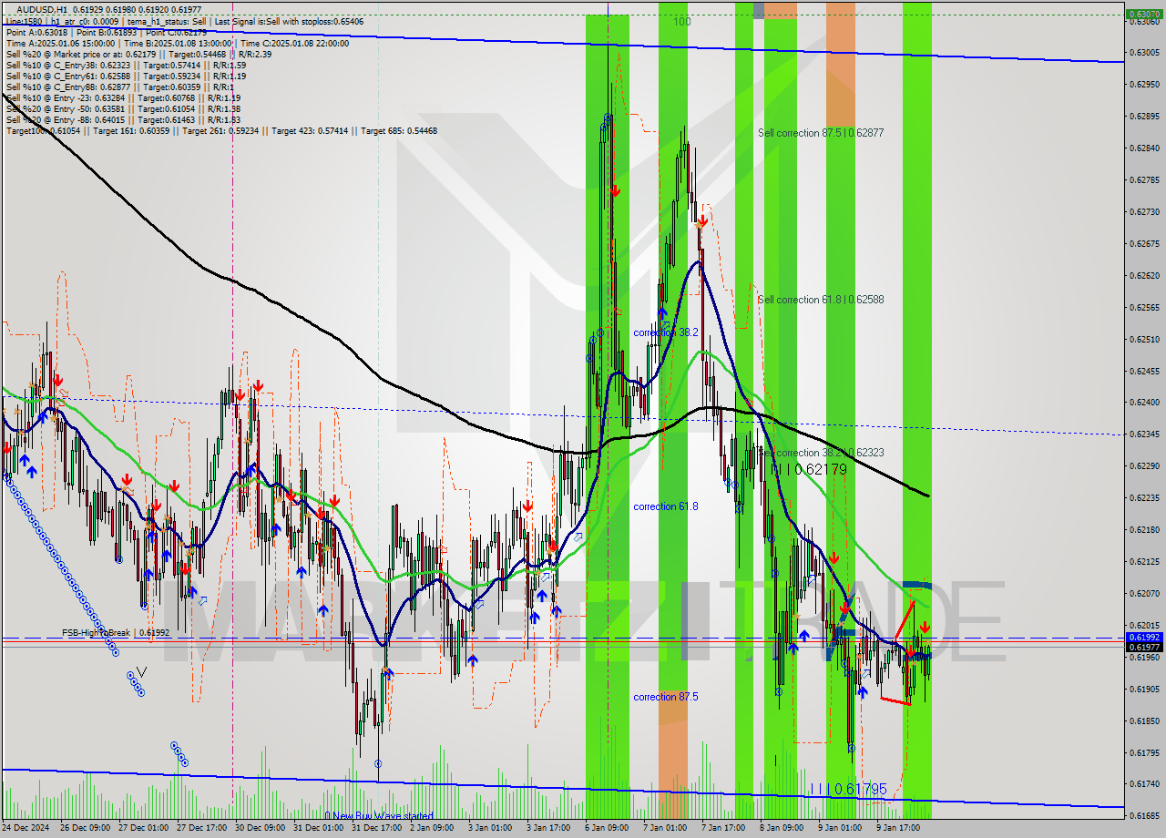 AUDUSD MultiTimeframe analysis at date 2025.01.10 07:20