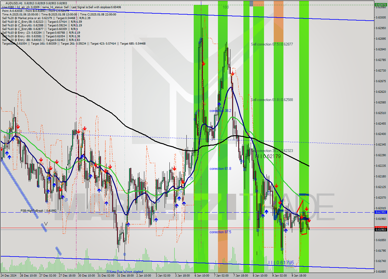 AUDUSD MultiTimeframe analysis at date 2025.01.10 08:02