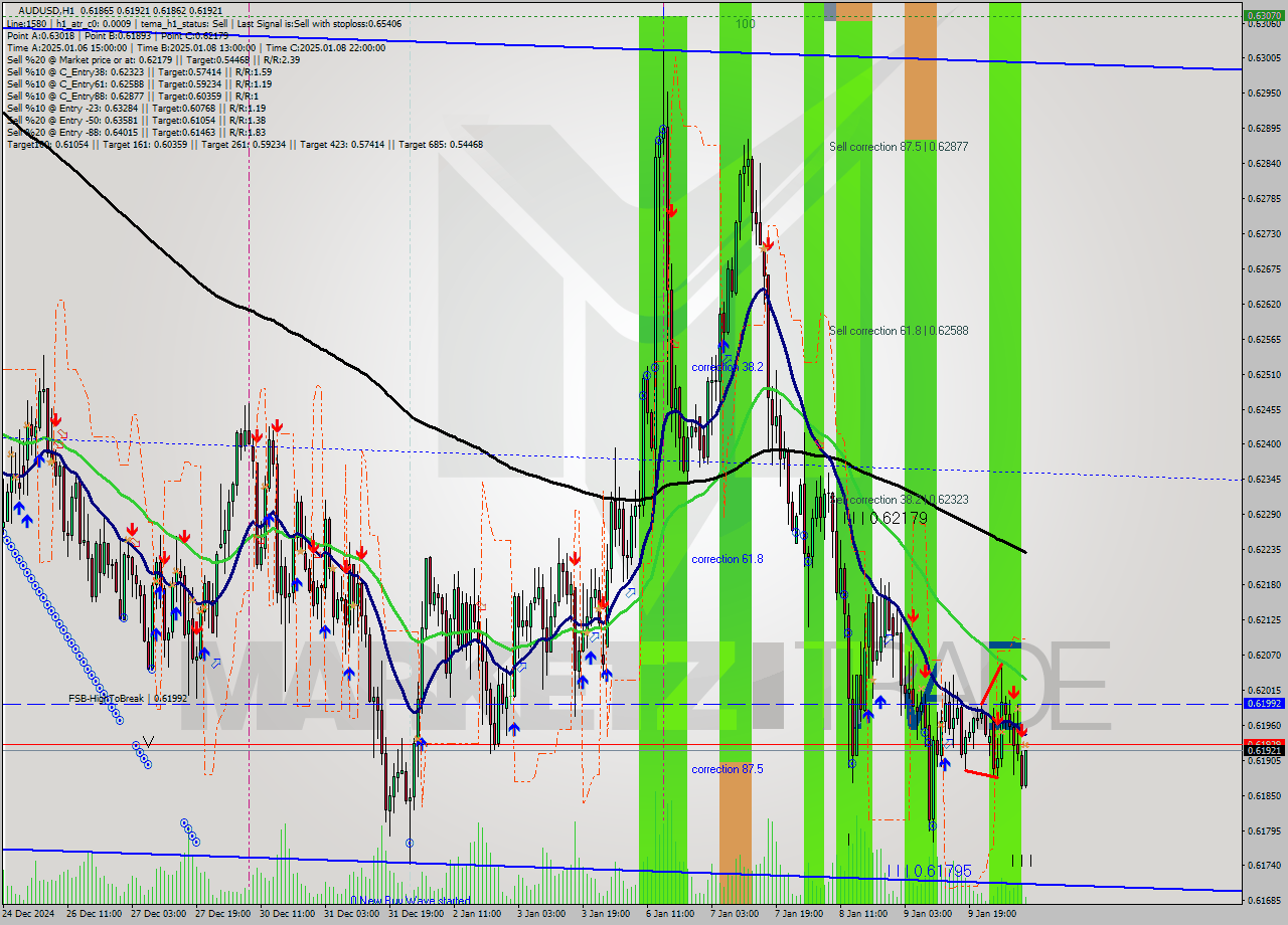 AUDUSD MultiTimeframe analysis at date 2025.01.10 09:11