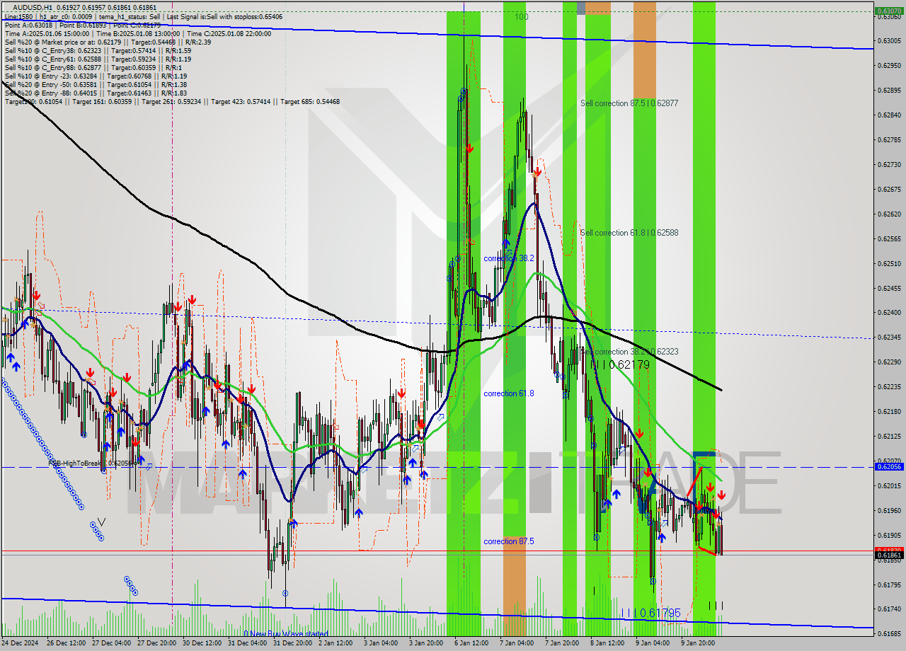 AUDUSD MultiTimeframe analysis at date 2025.01.10 10:53