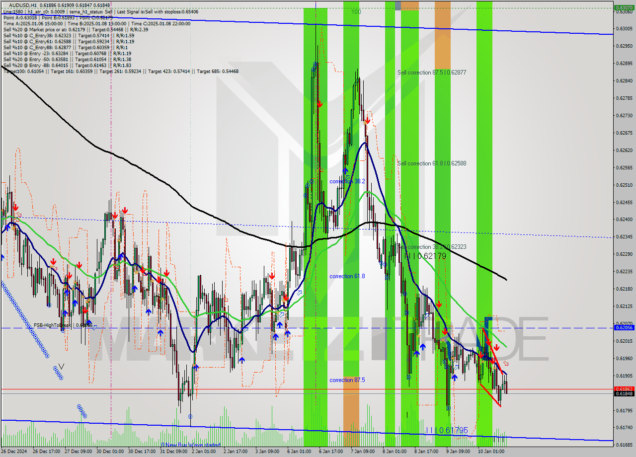 AUDUSD MultiTimeframe analysis at date 2025.01.10 15:28