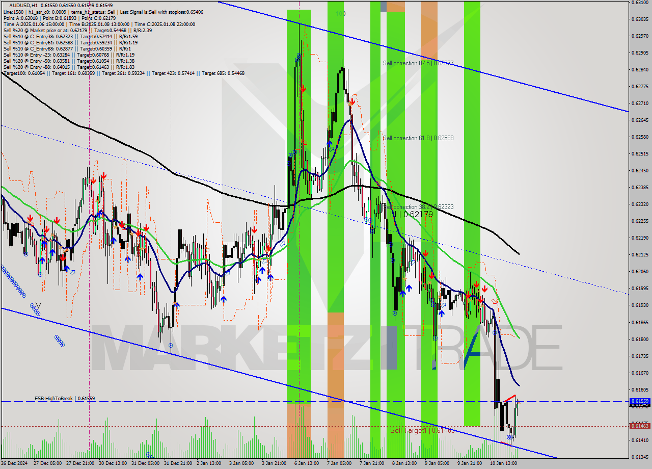 AUDUSD MultiTimeframe analysis at date 2025.01.13 03:00