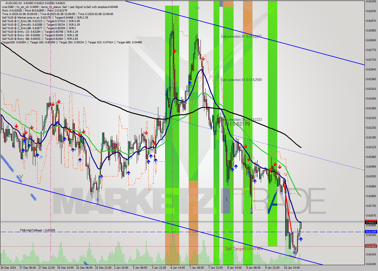 AUDUSD MultiTimeframe analysis at date 2025.01.13 04:08