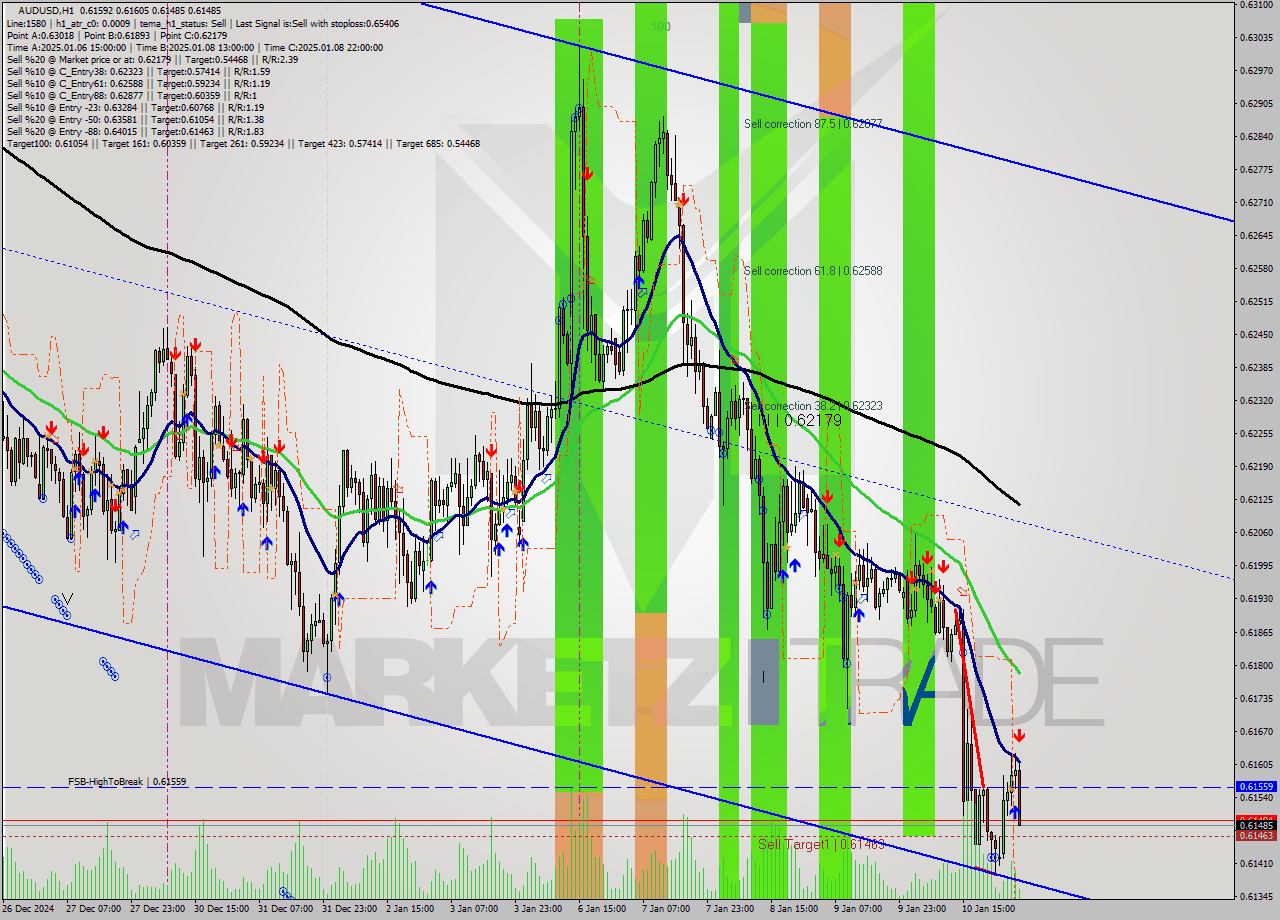 AUDUSD MultiTimeframe analysis at date 2025.01.13 05:22