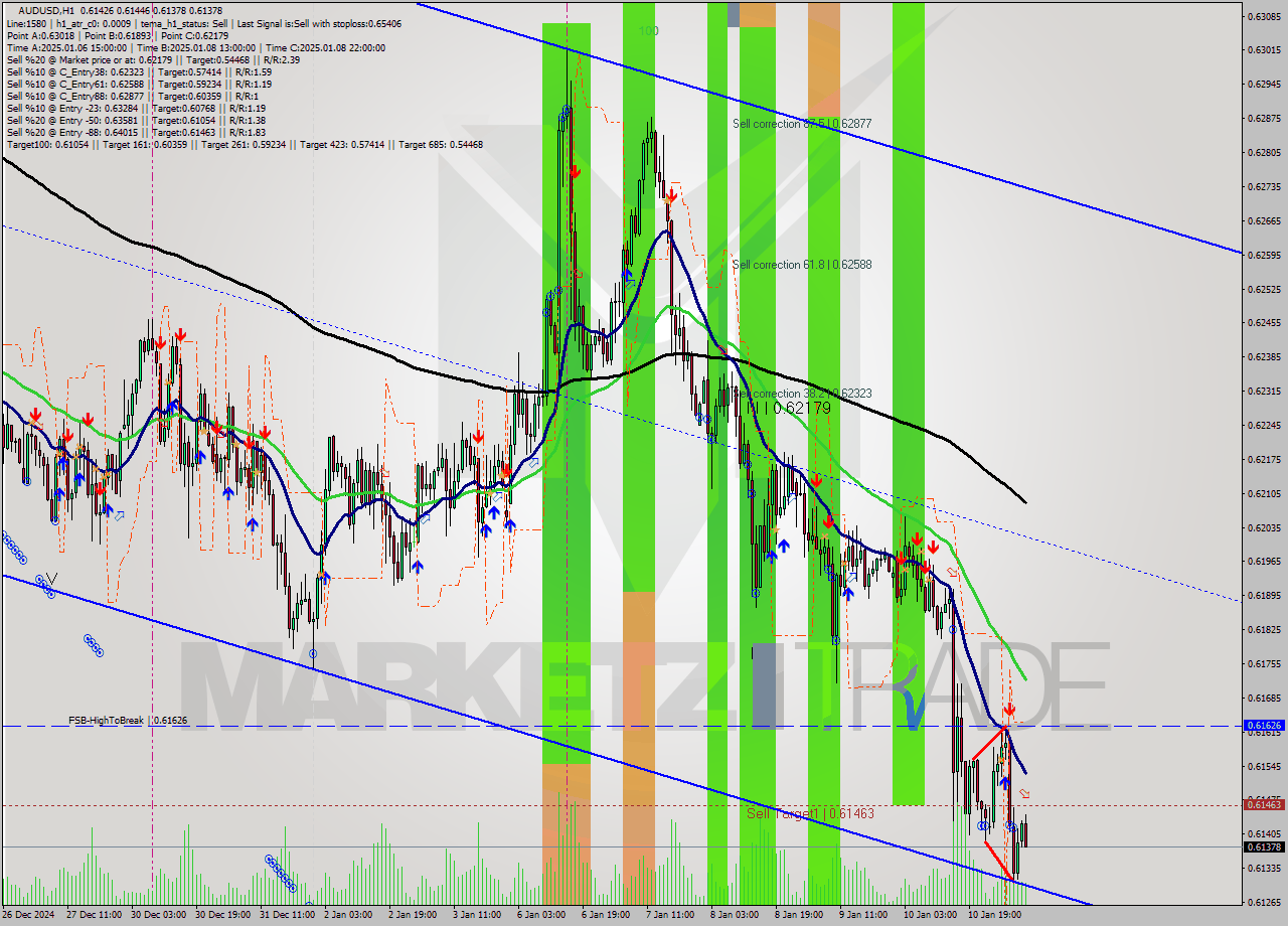 AUDUSD MultiTimeframe analysis at date 2025.01.13 09:28