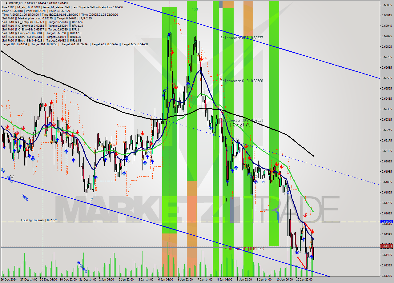 AUDUSD MultiTimeframe analysis at date 2025.01.13 10:03
