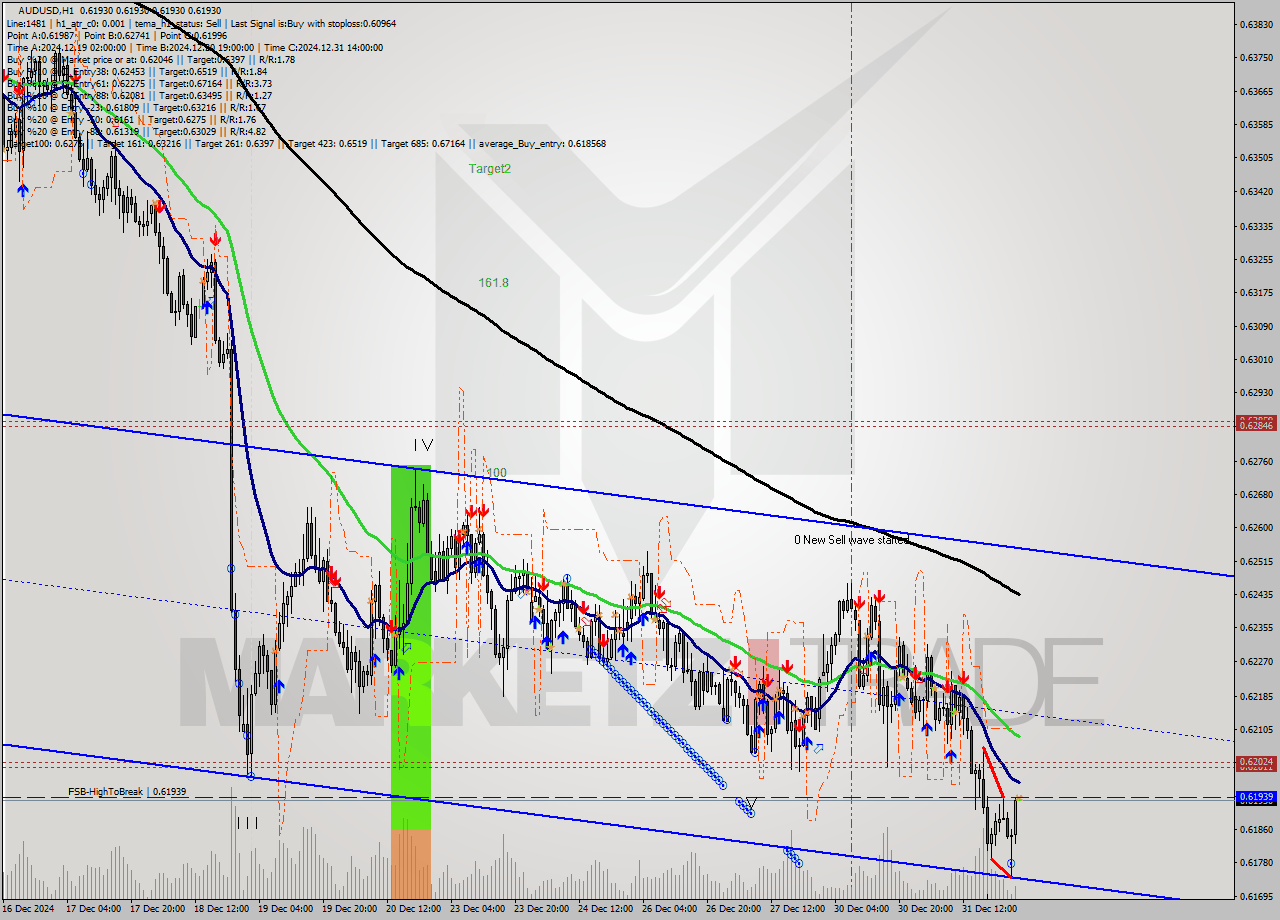 AUDUSD MultiTimeframe analysis at date 2025.01.02 02:00