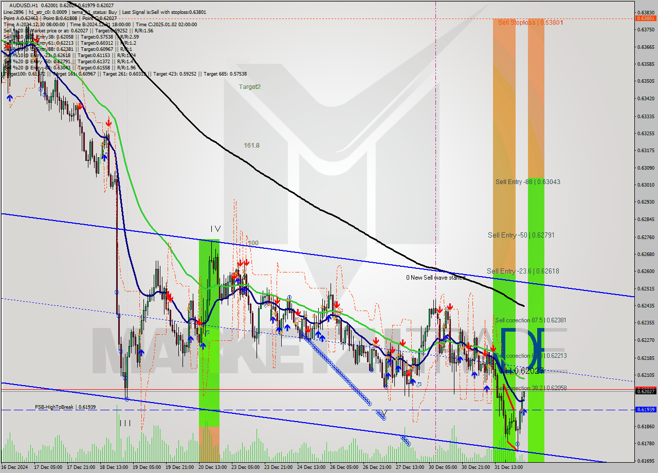 AUDUSD MultiTimeframe analysis at date 2025.01.02 03:06