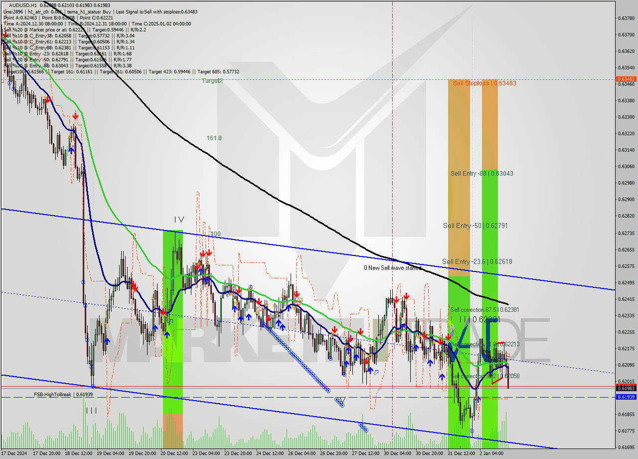 AUDUSD MultiTimeframe analysis at date 2025.01.02 18:07