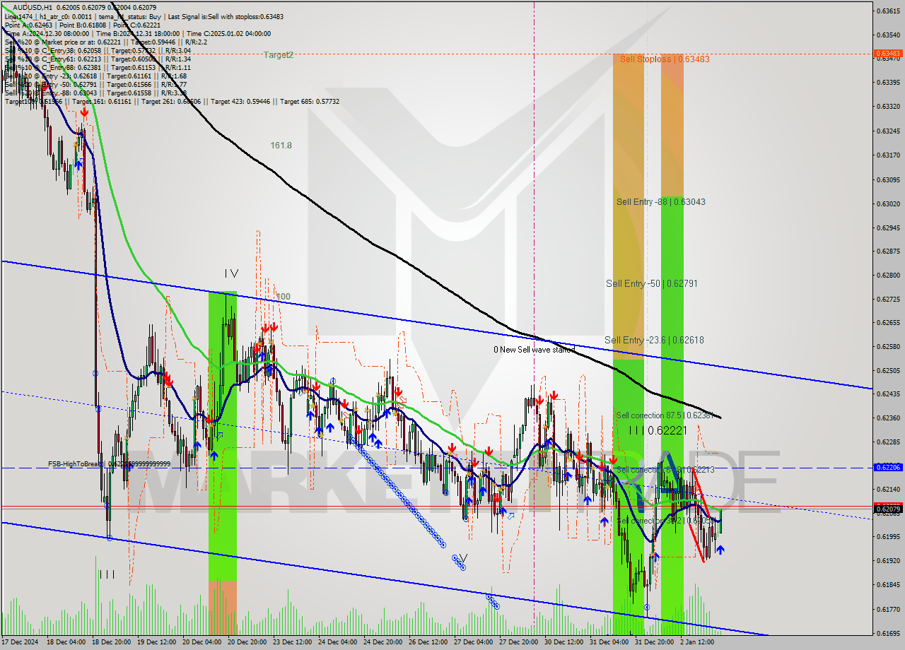 AUDUSD MultiTimeframe analysis at date 2025.01.03 02:27