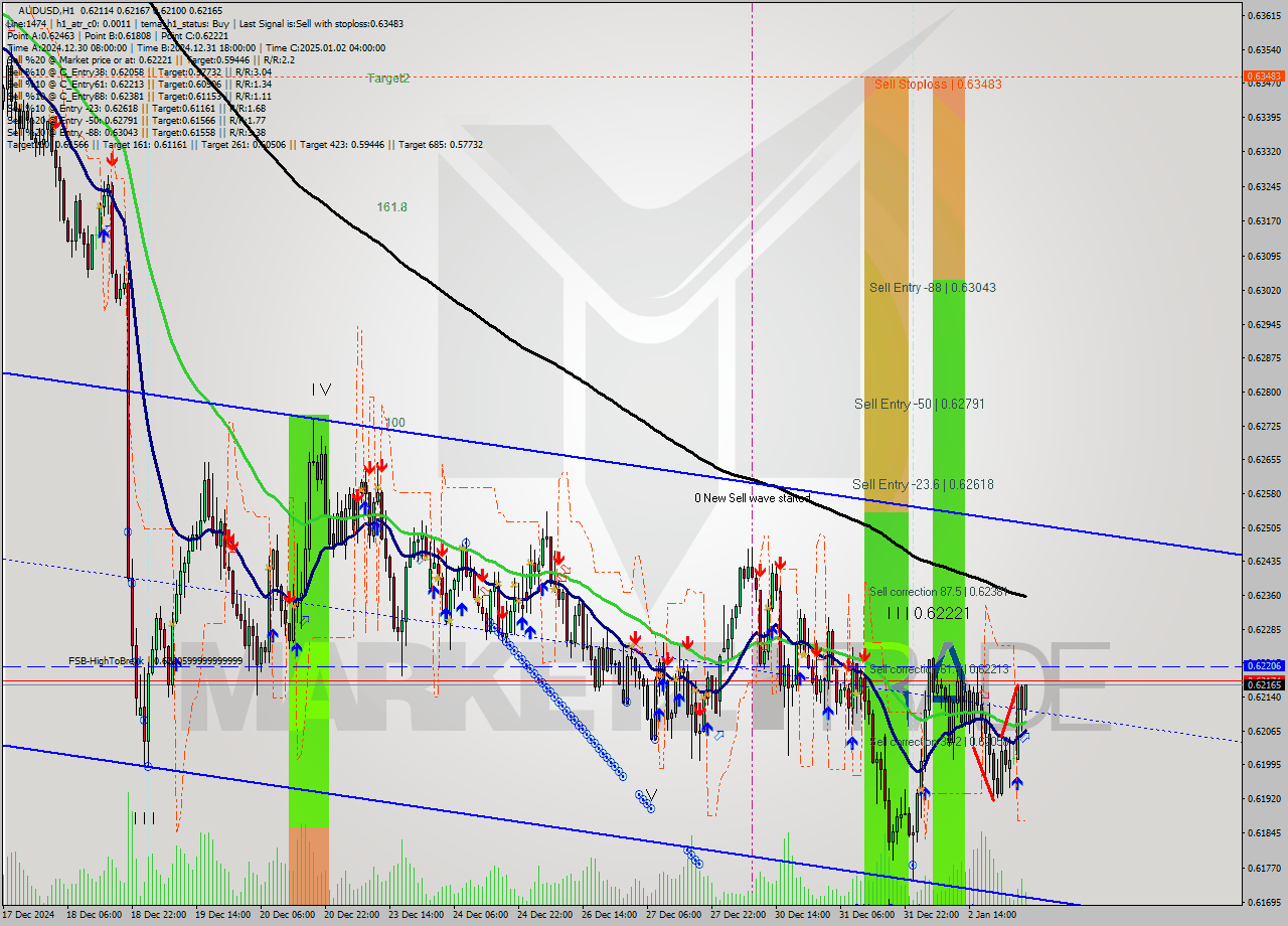 AUDUSD MultiTimeframe analysis at date 2025.01.03 04:30