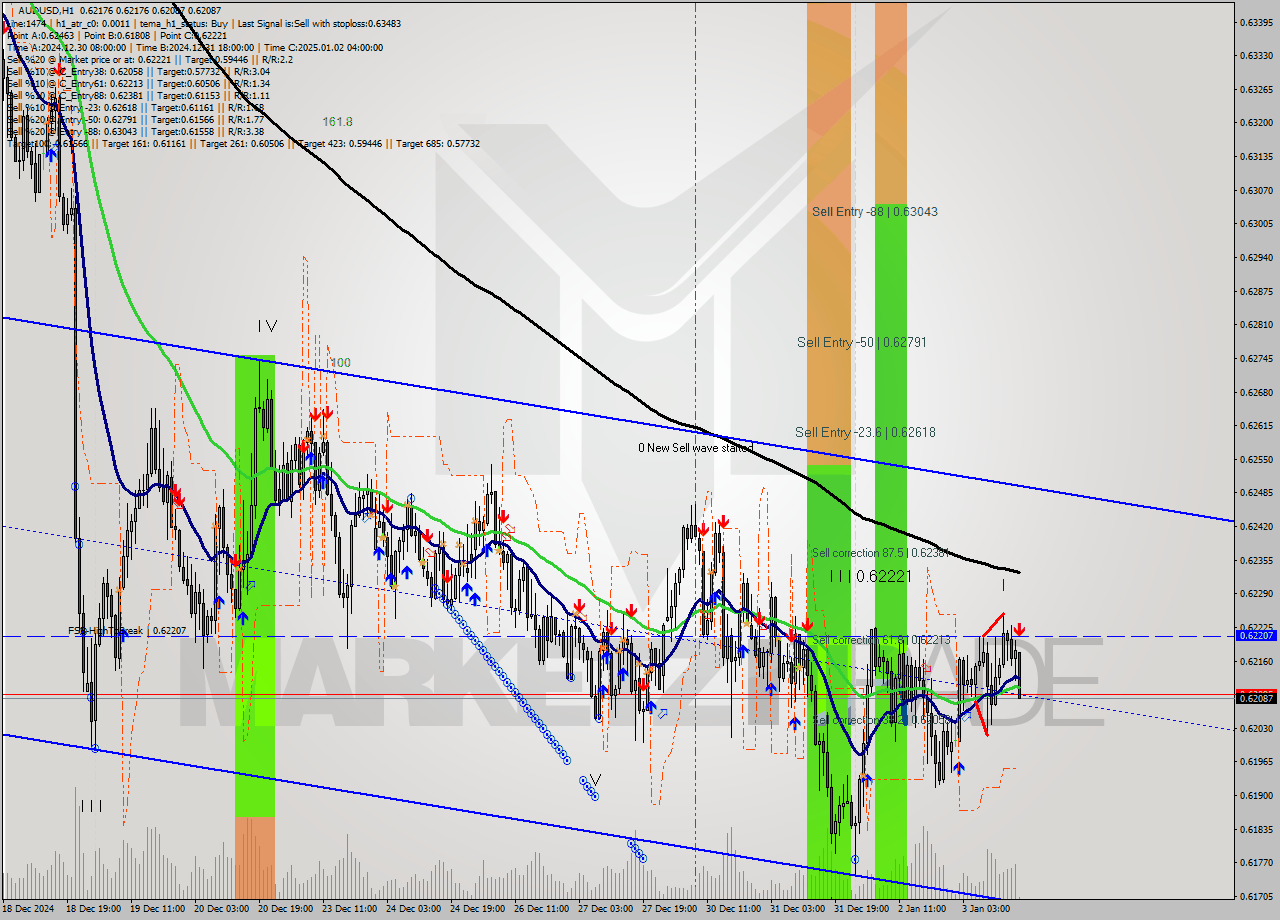 AUDUSD MultiTimeframe analysis at date 2025.01.03 17:01