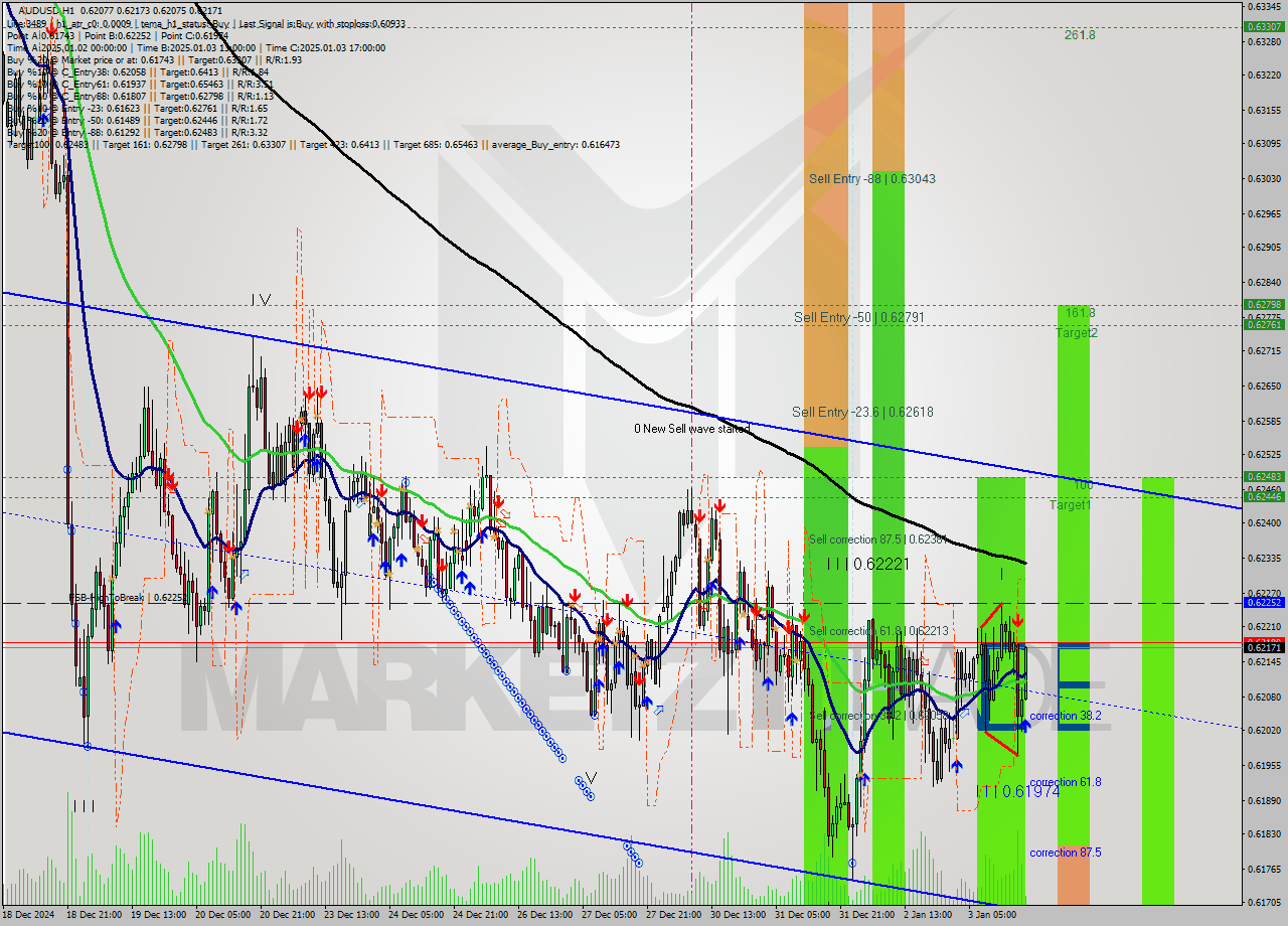 AUDUSD MultiTimeframe analysis at date 2025.01.03 19:15