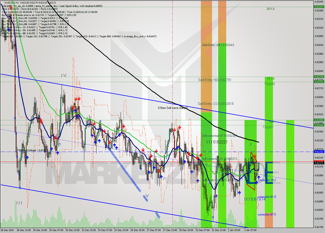 AUDUSD MultiTimeframe analysis at date 2025.01.03 21:27