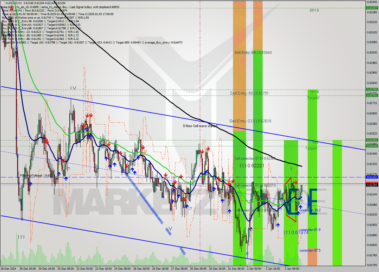 AUDUSD MultiTimeframe analysis at date 2025.01.03 22:20