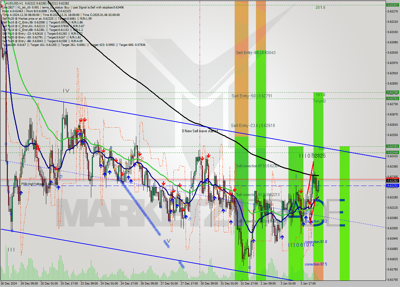 AUDUSD MultiTimeframe analysis at date 2025.01.06 07:25