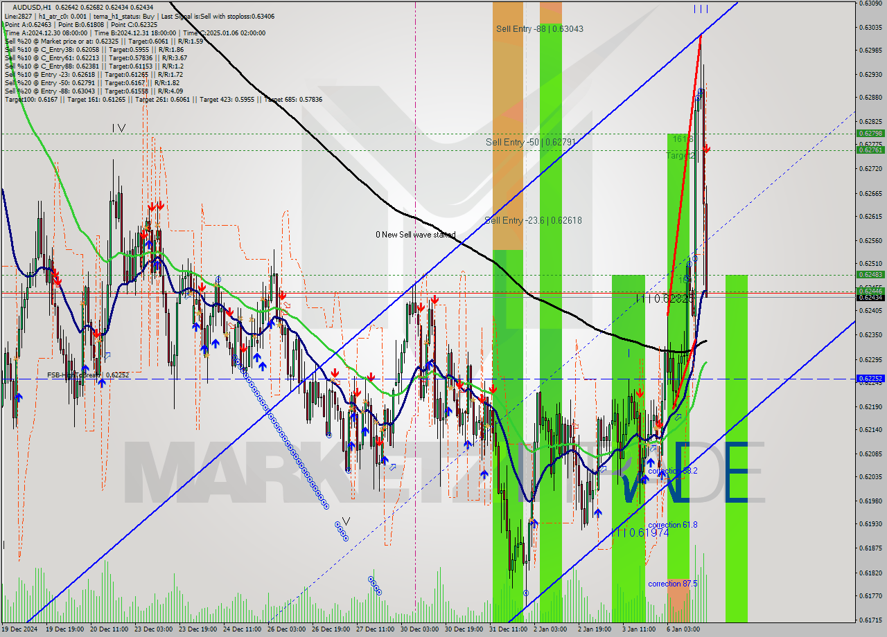 AUDUSD MultiTimeframe analysis at date 2025.01.06 17:43