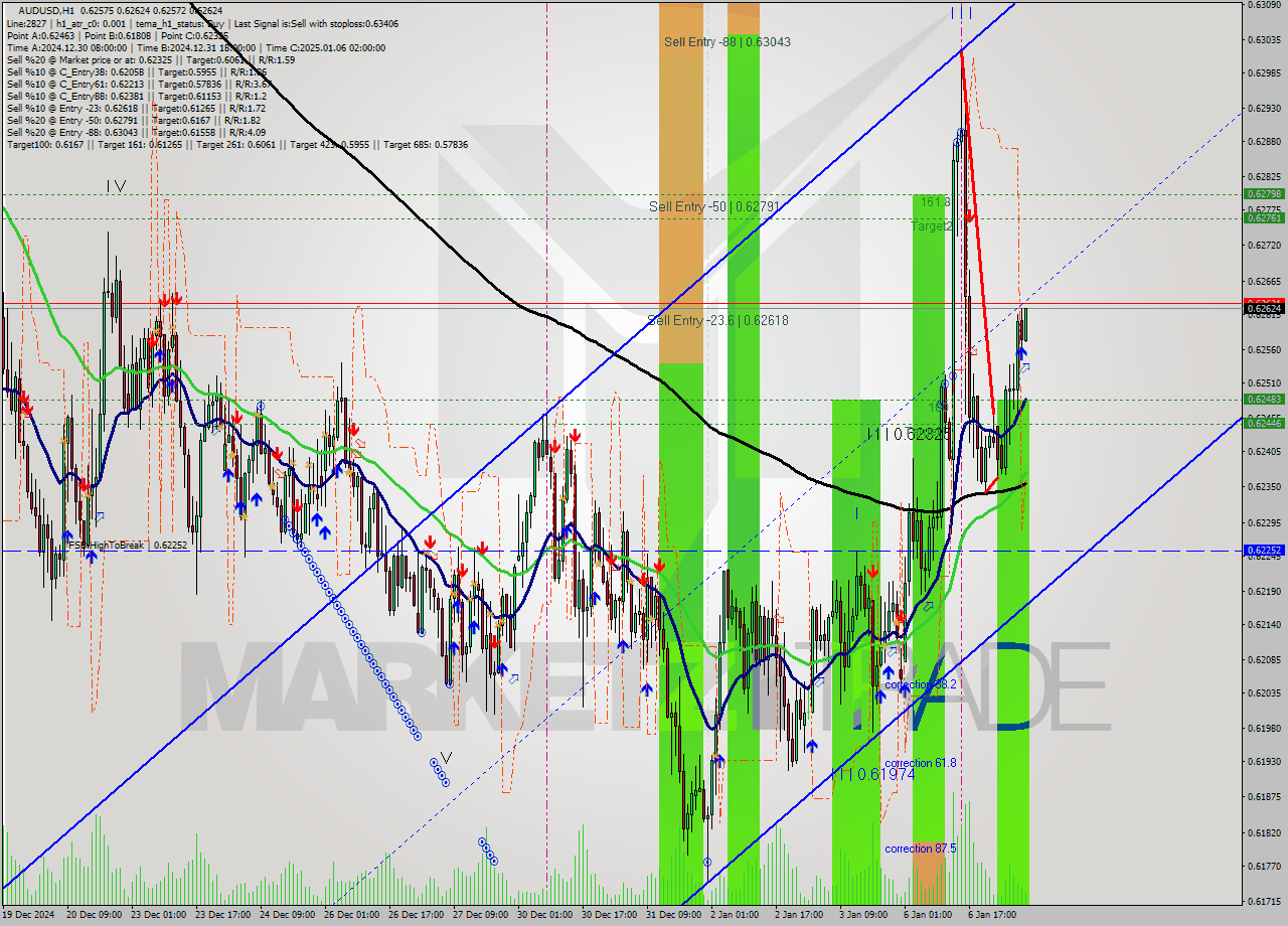 AUDUSD MultiTimeframe analysis at date 2025.01.07 07:30