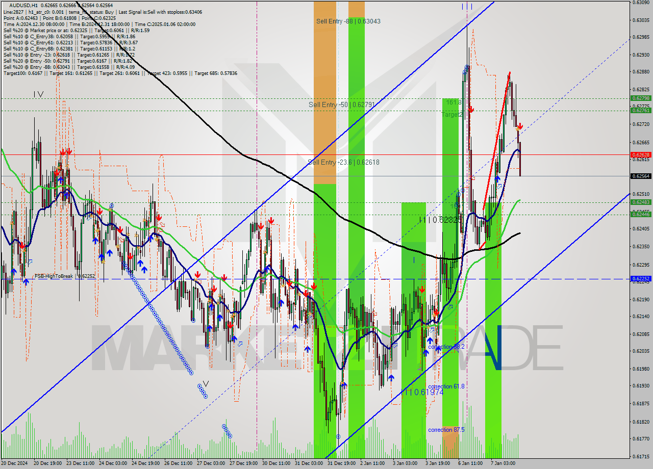 AUDUSD MultiTimeframe analysis at date 2025.01.07 17:00