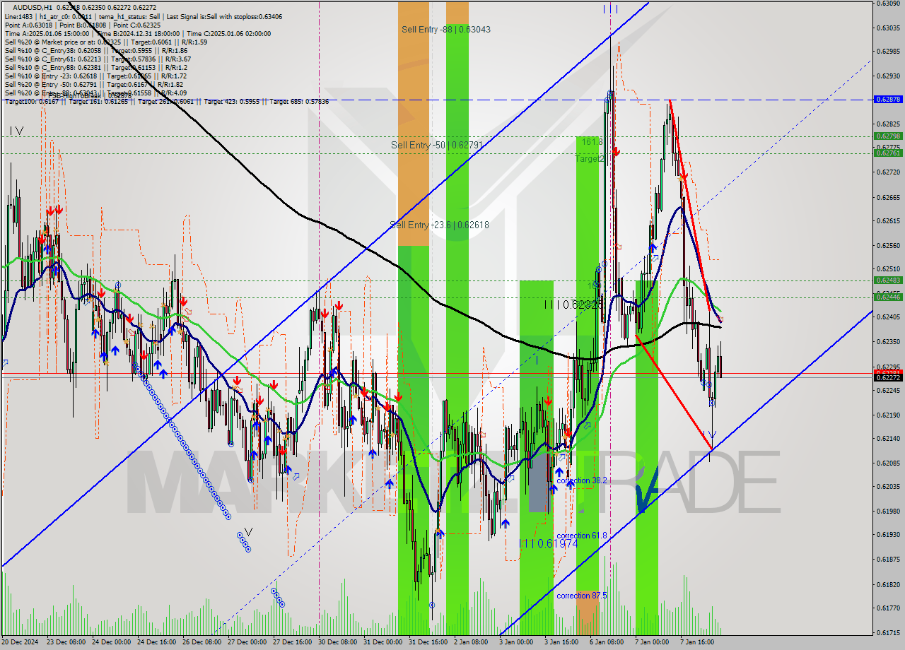 AUDUSD MultiTimeframe analysis at date 2025.01.08 06:35