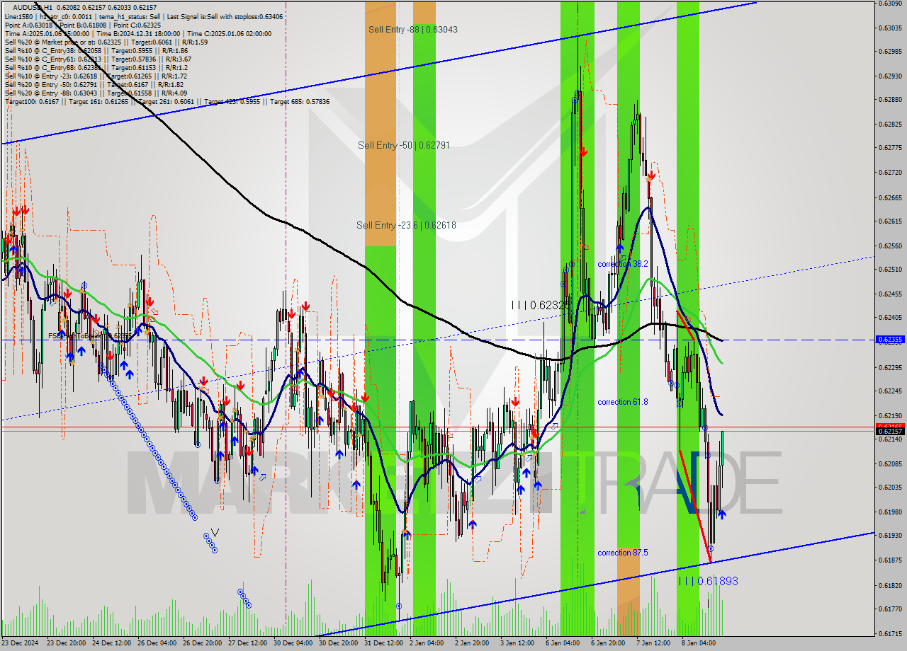 AUDUSD MultiTimeframe analysis at date 2025.01.08 18:54