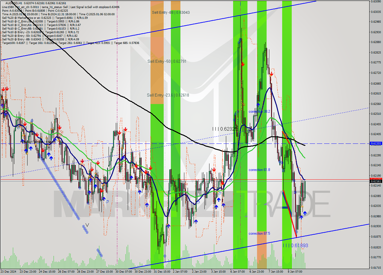 AUDUSD MultiTimeframe analysis at date 2025.01.08 21:19