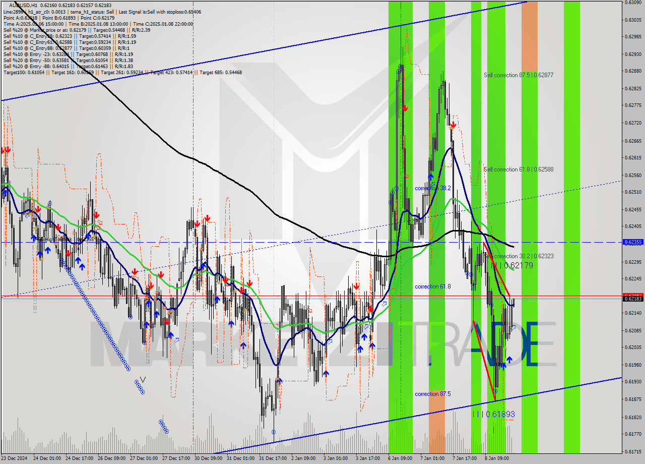 AUDUSD MultiTimeframe analysis at date 2025.01.08 23:10