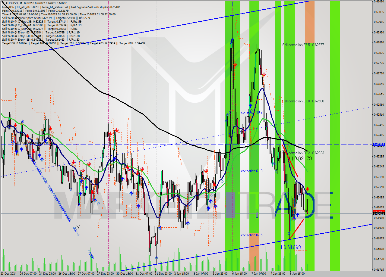 AUDUSD MultiTimeframe analysis at date 2025.01.09 05:57