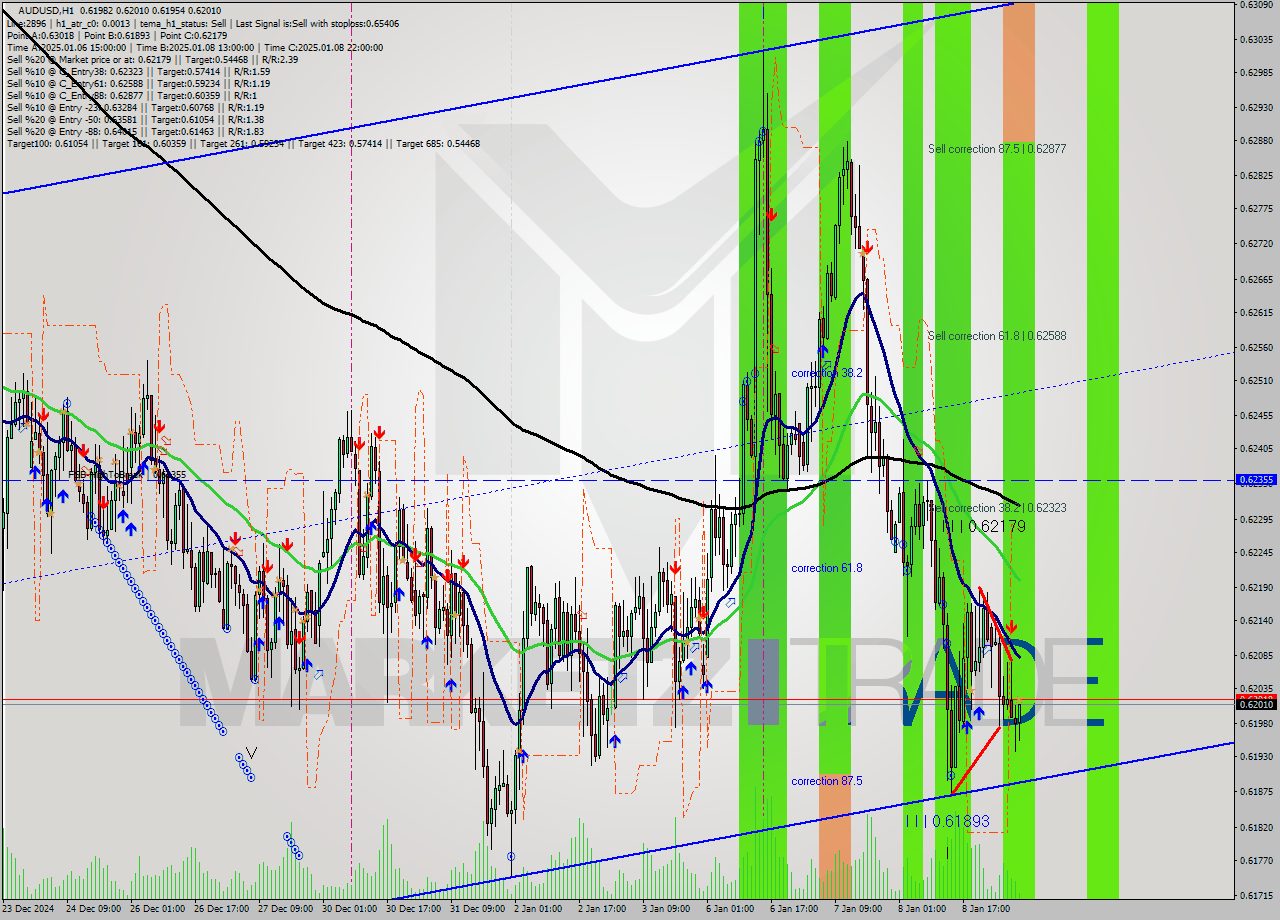 AUDUSD MultiTimeframe analysis at date 2025.01.09 07:18