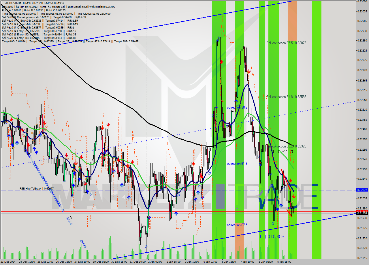 AUDUSD MultiTimeframe analysis at date 2025.01.09 08:03