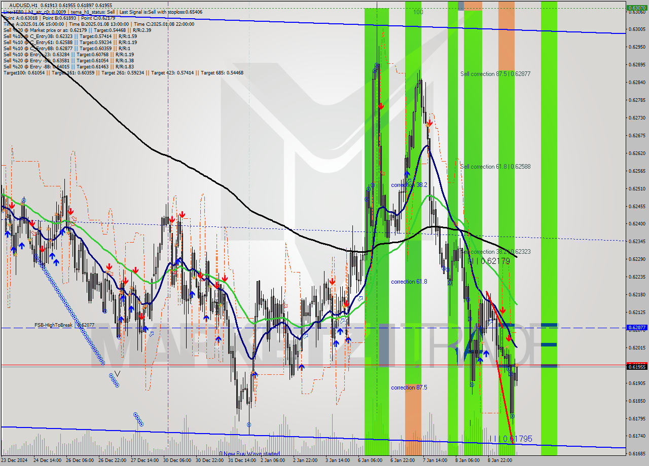 AUDUSD MultiTimeframe analysis at date 2025.01.09 12:11