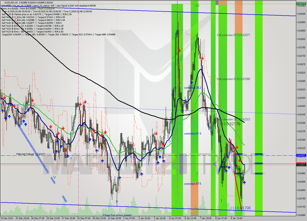 AUDUSD MultiTimeframe analysis at date 2025.01.09 13:50