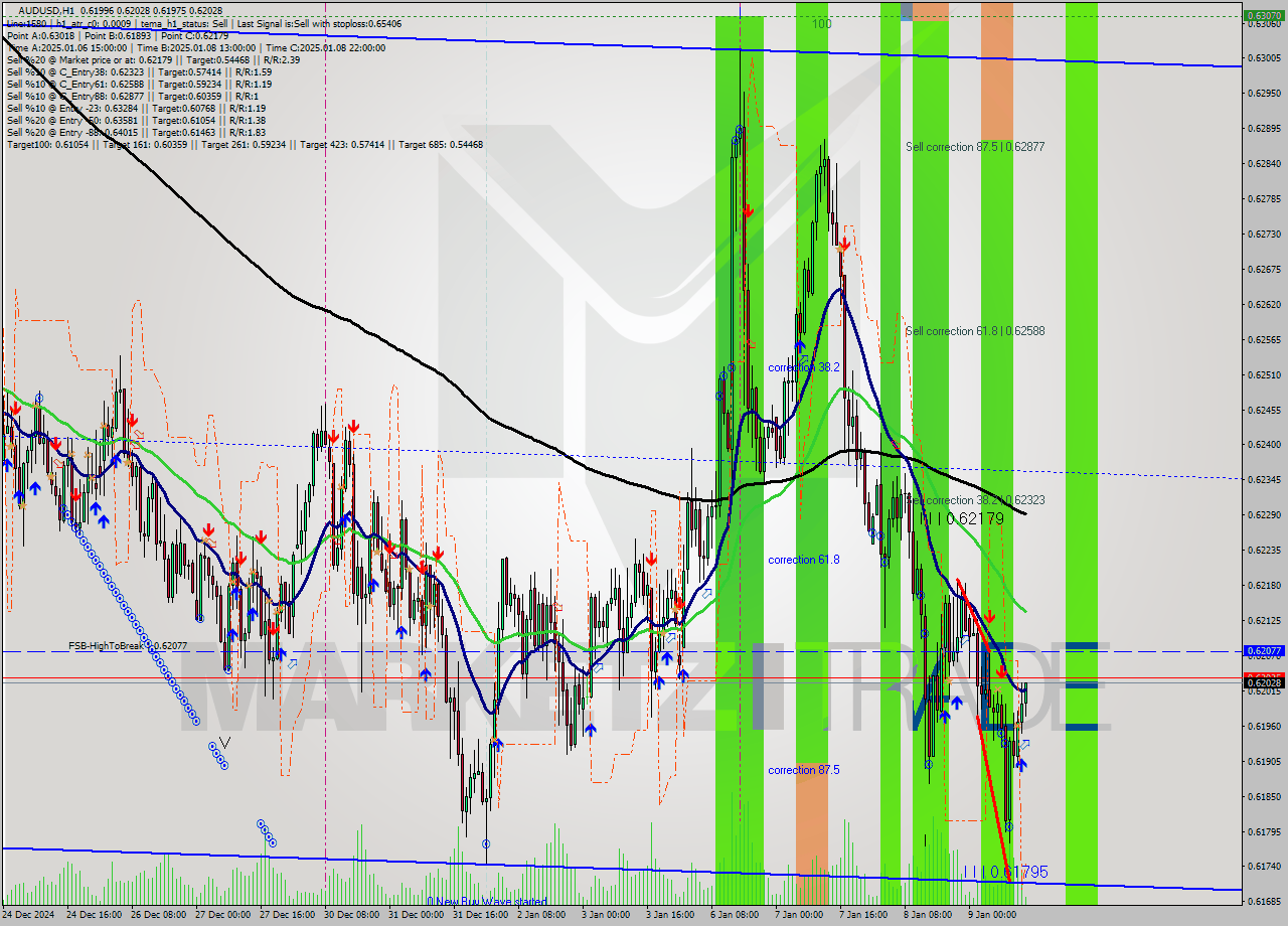 AUDUSD MultiTimeframe analysis at date 2025.01.09 14:14