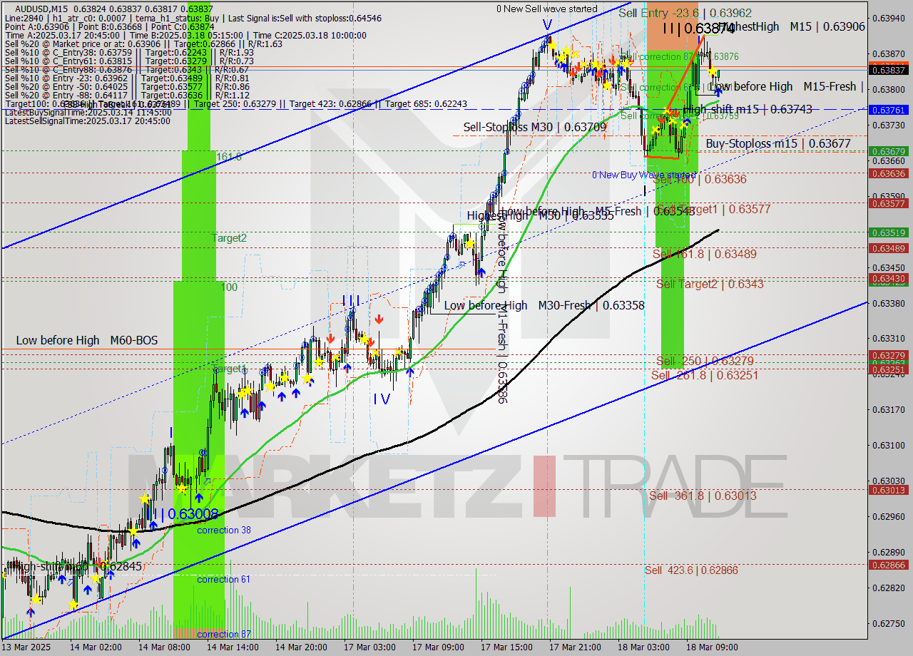 AUDUSD M15 Analysis AUDUSD M15 Signal