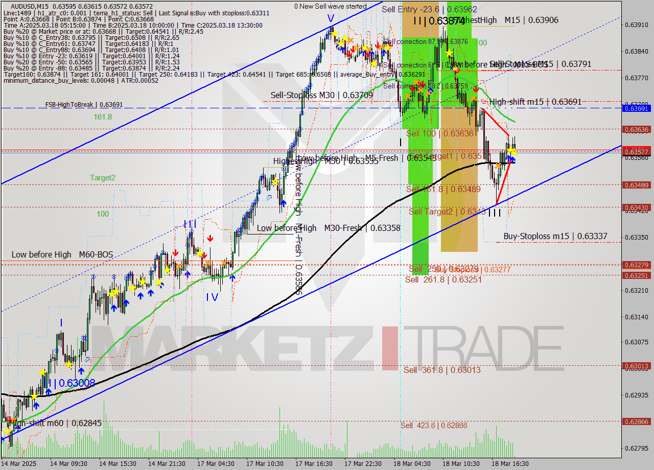AUDUSD M15 Analysis AUDUSD M15 Signal