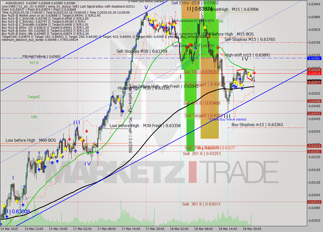 AUDUSD M15 Analysis AUDUSD M15 Signal