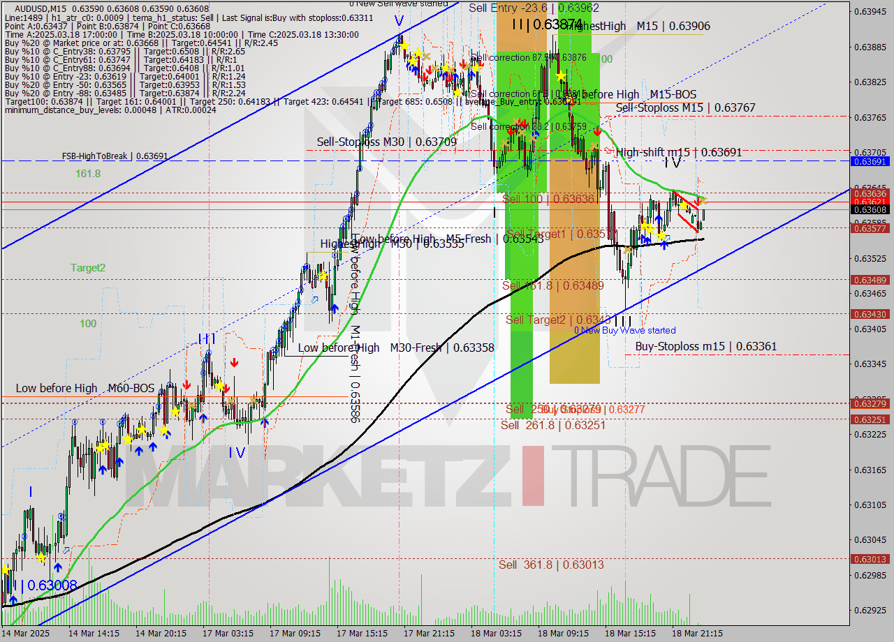 AUDUSD M15 Analysis AUDUSD M15 Signal