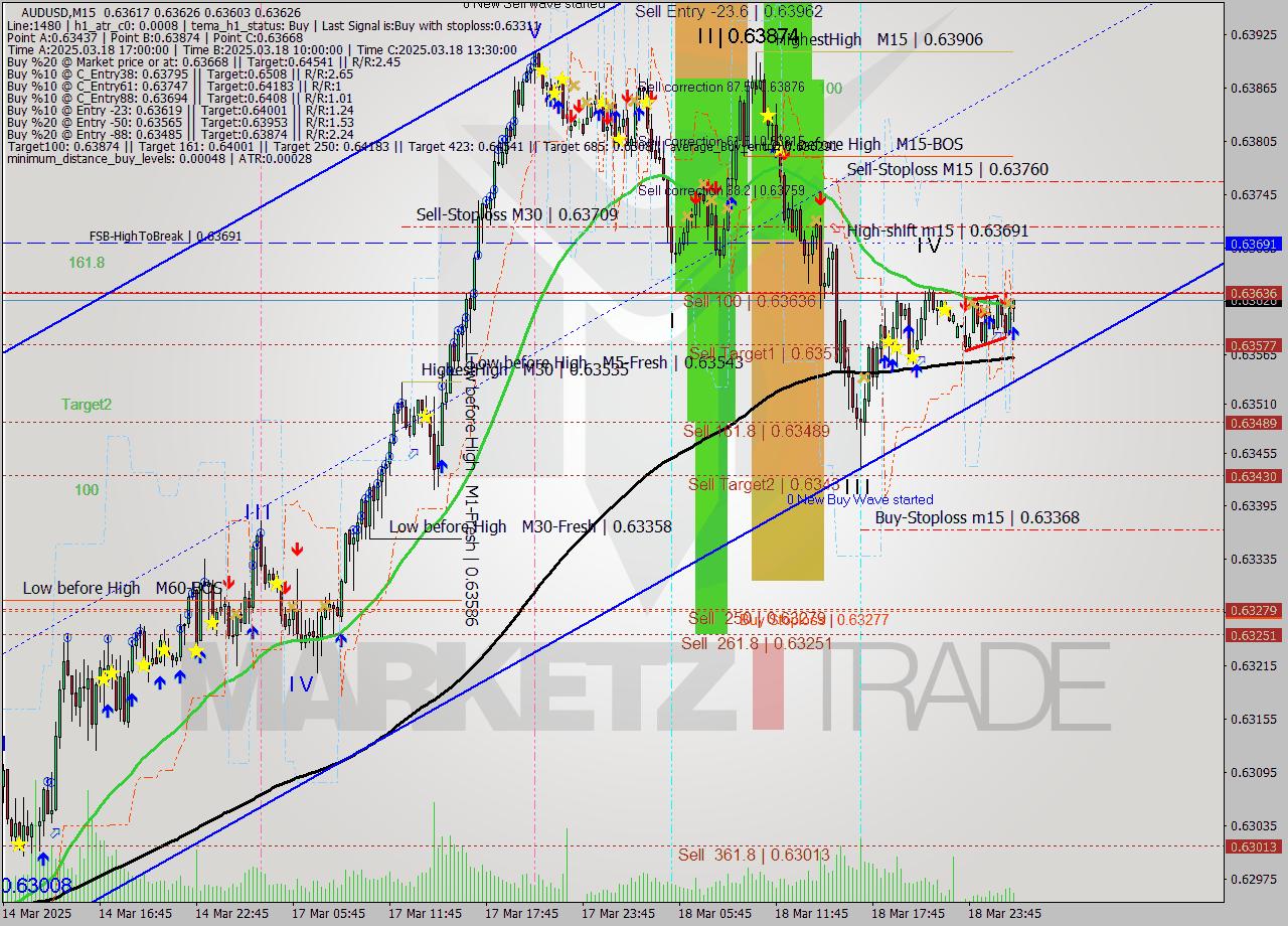 AUDUSD M15 Analysis AUDUSD M15 Signal