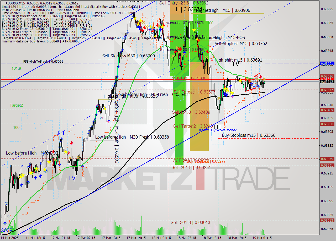 AUDUSD M15 Analysis AUDUSD M15 Signal