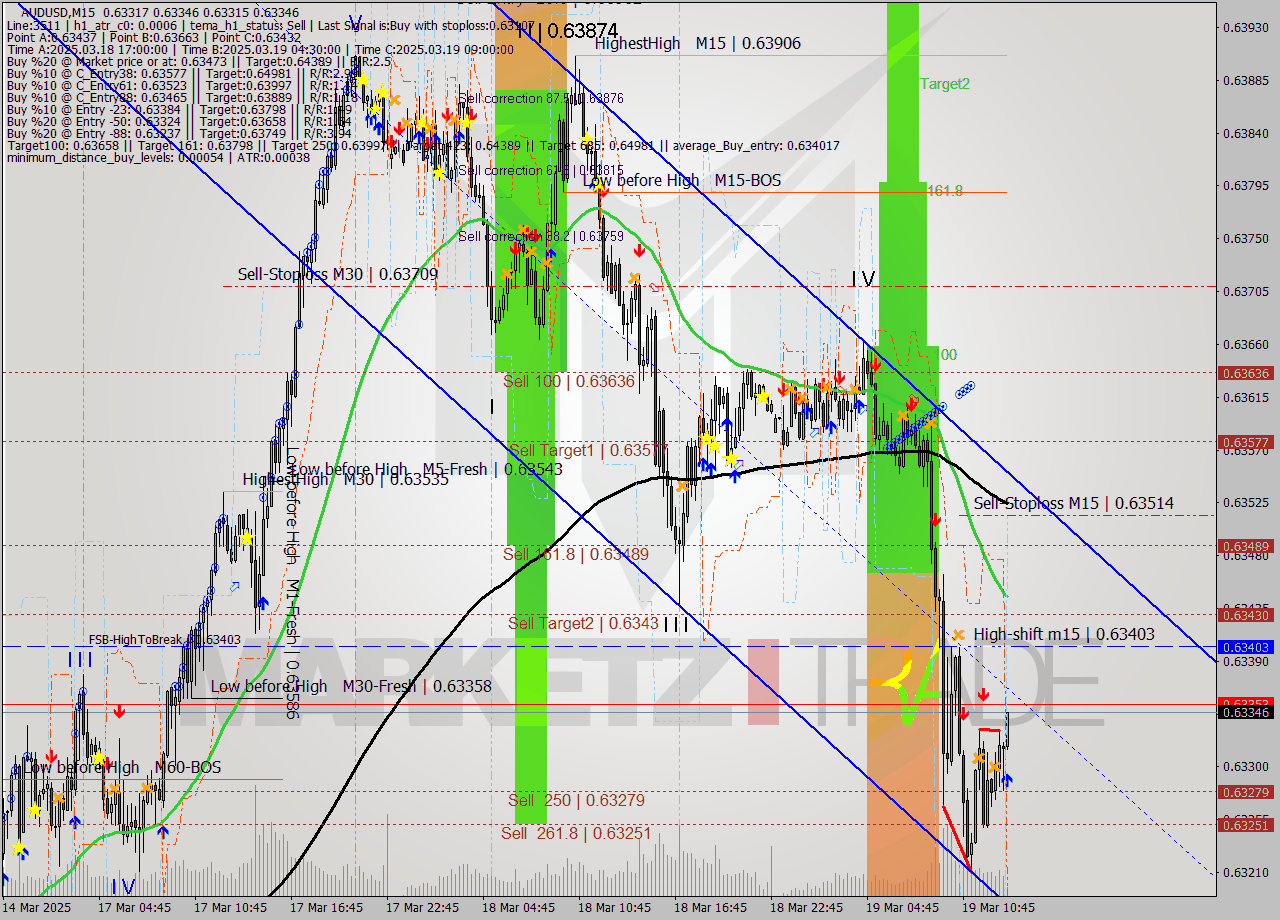 AUDUSD M15 Signal