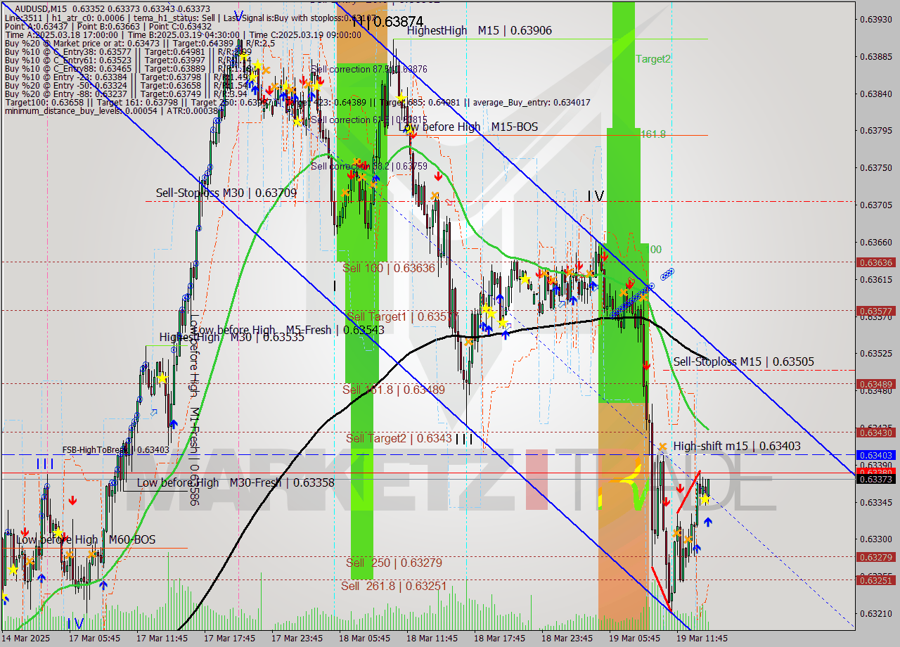AUDUSD M15 Signal