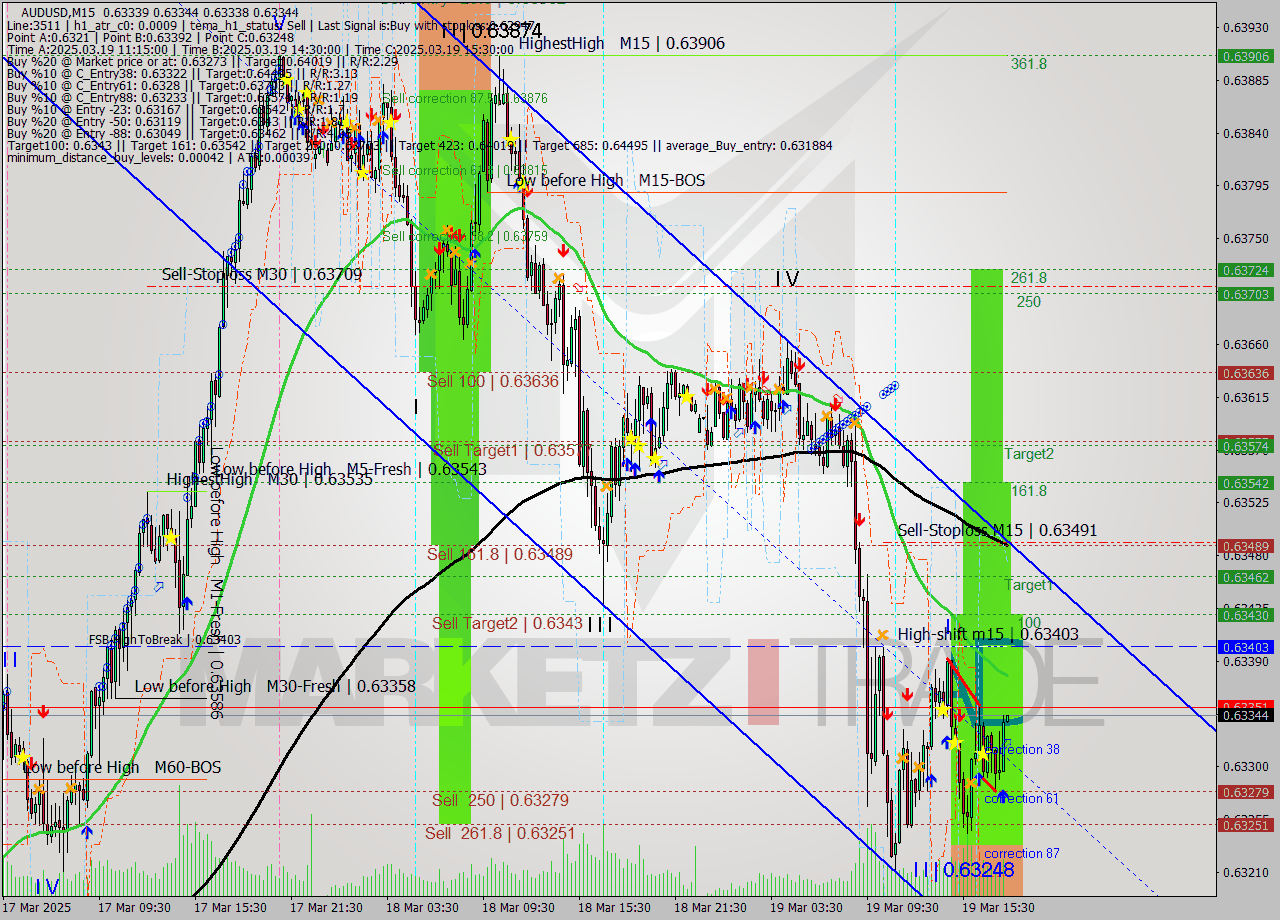 AUDUSD M15 Analysis AUDUSD M15 Signal