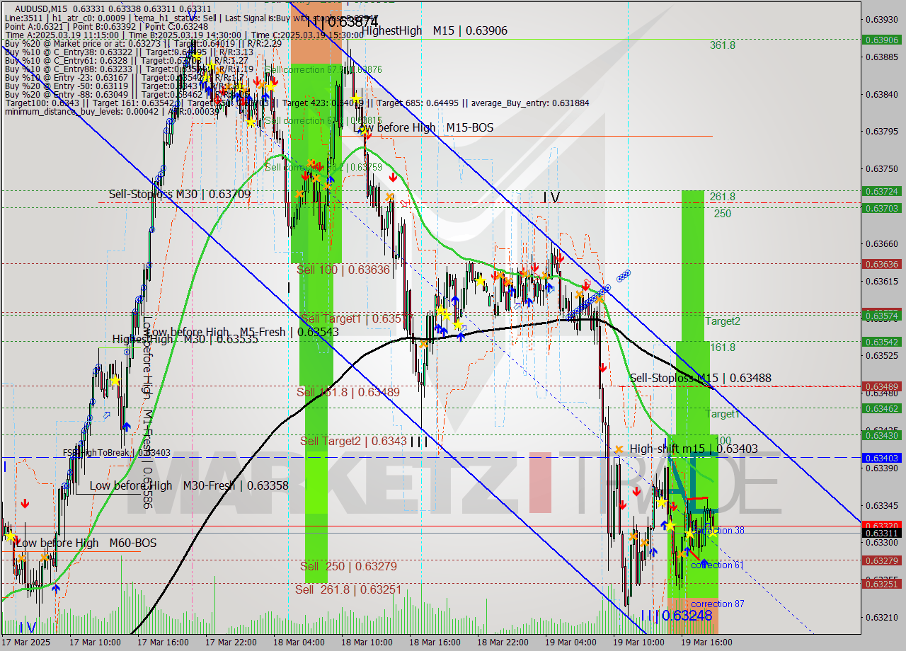 AUDUSD M15 Analysis AUDUSD M15 Signal