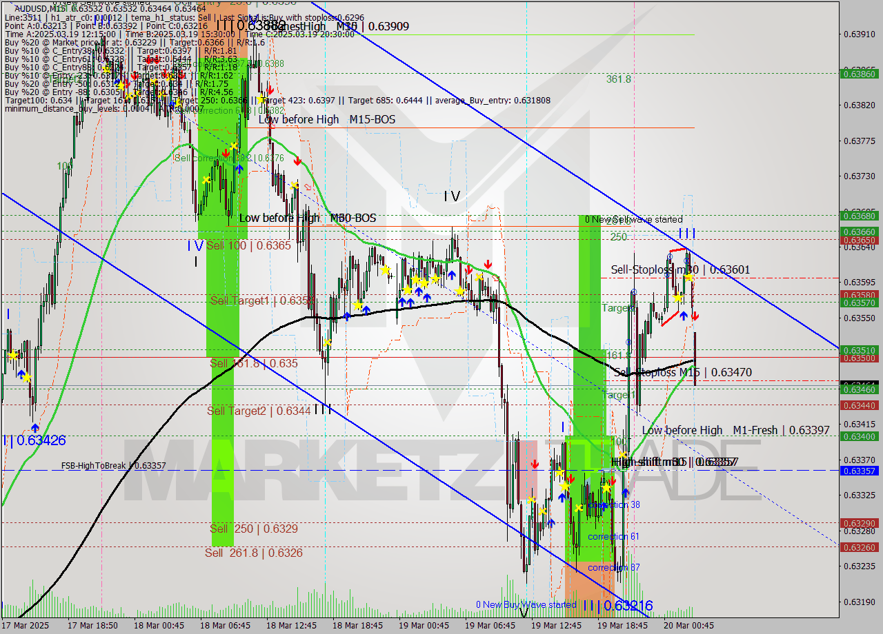 AUDUSD M15 Analysis AUDUSD M15 Signal