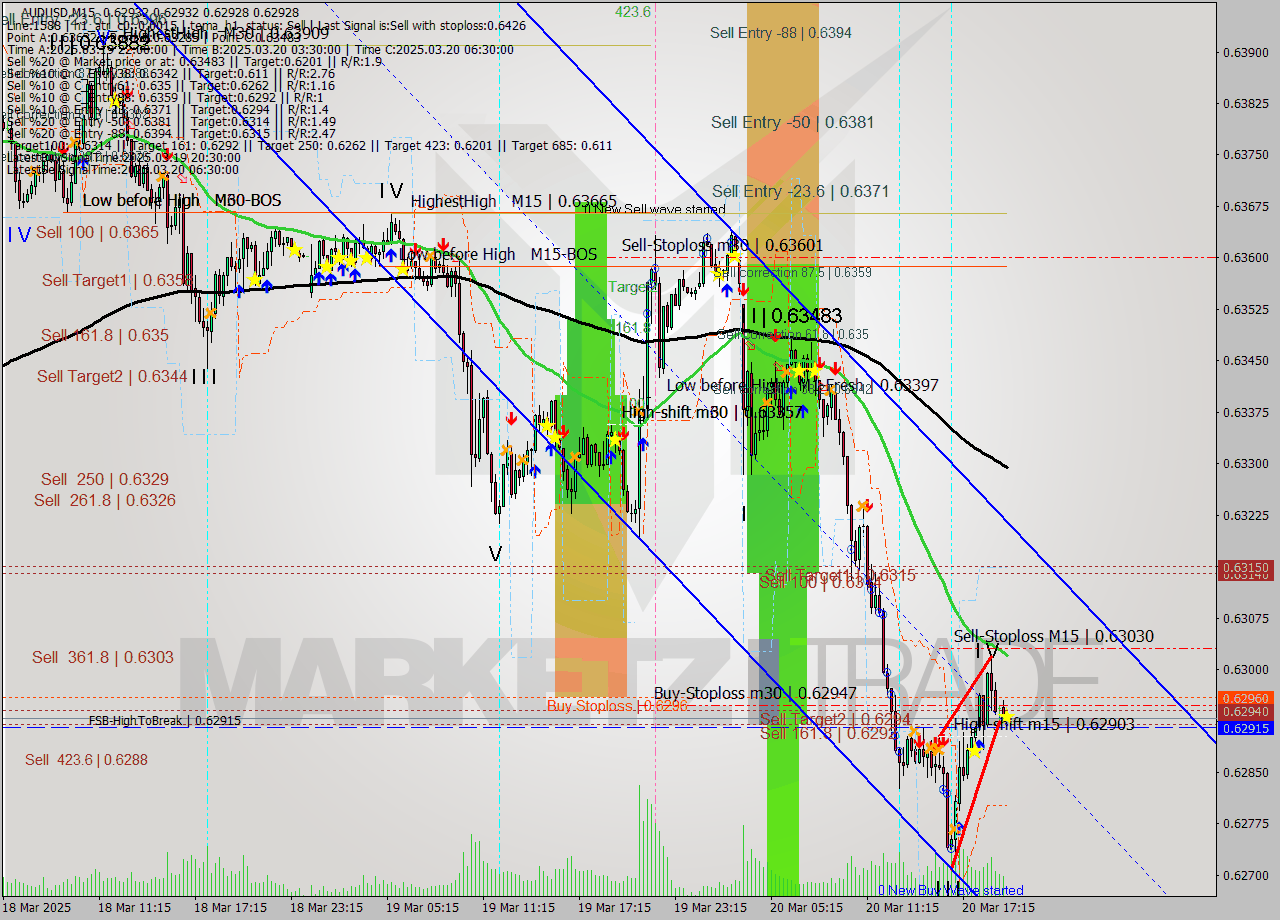 AUDUSD M15 Analysis AUDUSD M15 Signal