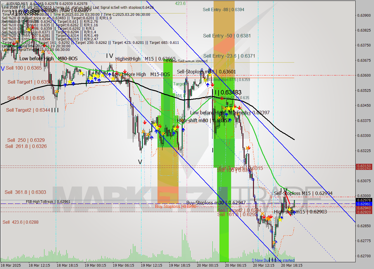 AUDUSD M15 Analysis AUDUSD M15 Signal