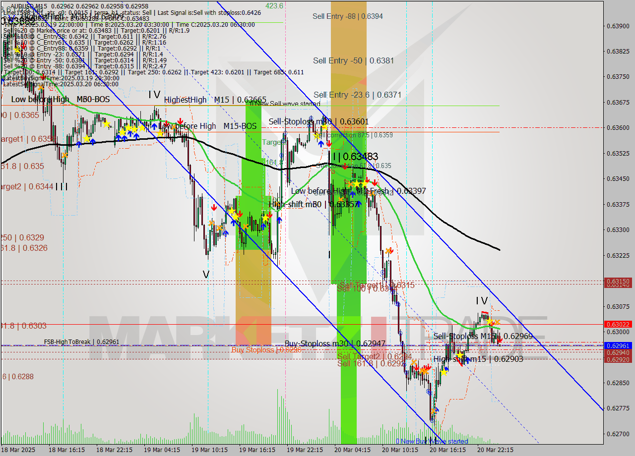 AUDUSD M15 Analysis AUDUSD M15 Signal