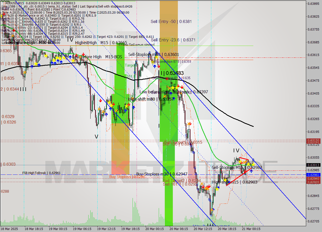 AUDUSD M15 Signal