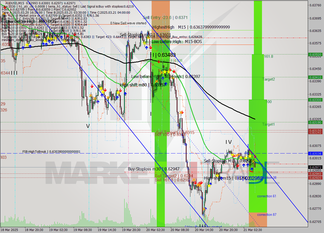 AUDUSD M15 Analysis AUDUSD M15 Signal